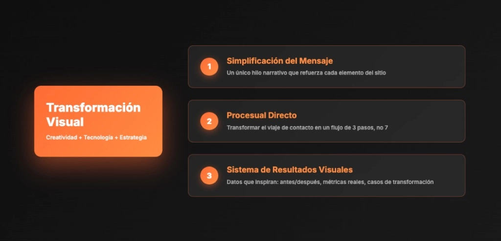 Estrategia de Transformación